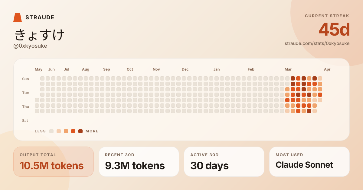 @0xkyosuke's stats card