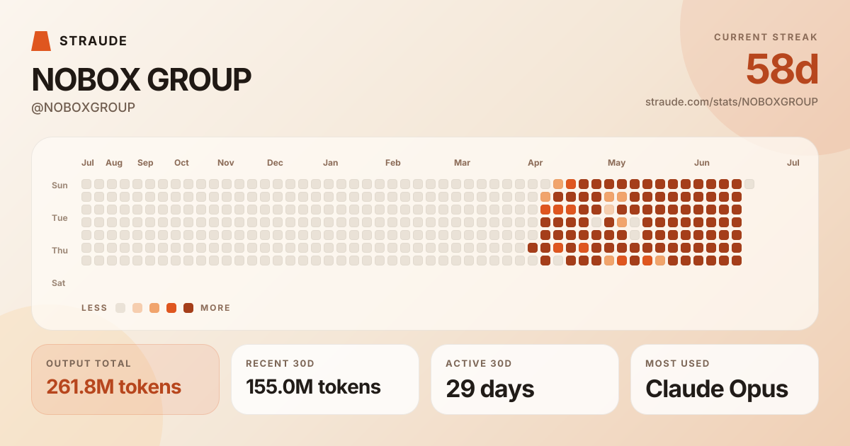 @NOBOXGROUP's stats card