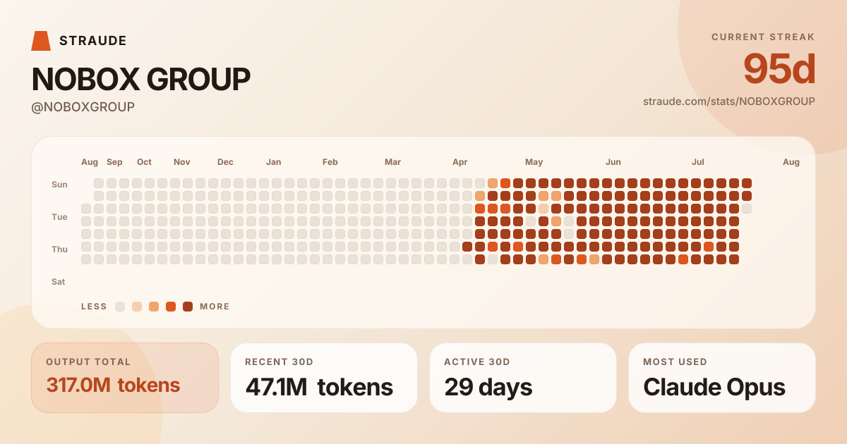 @NOBOXGROUP's stats card