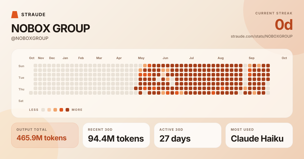 @NOBOXGROUP's stats card
