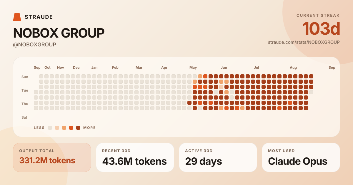 @NOBOXGROUP's stats card