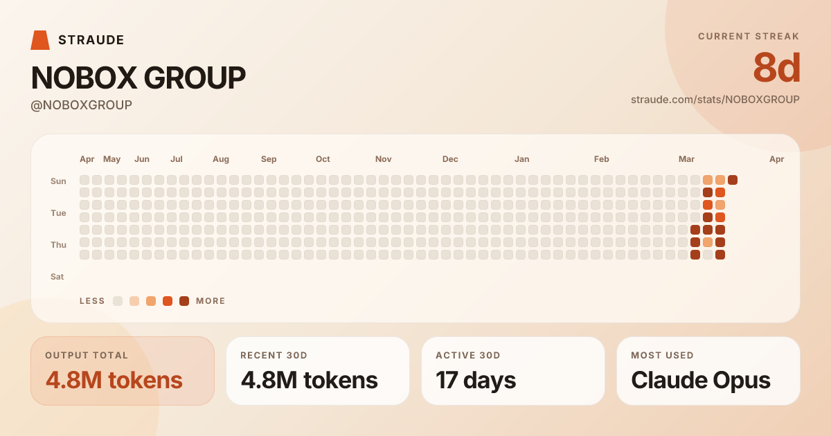 @NOBOXGROUP's stats card