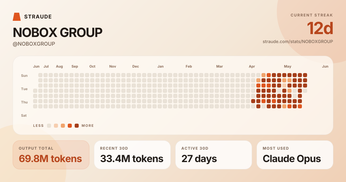 @NOBOXGROUP's stats card