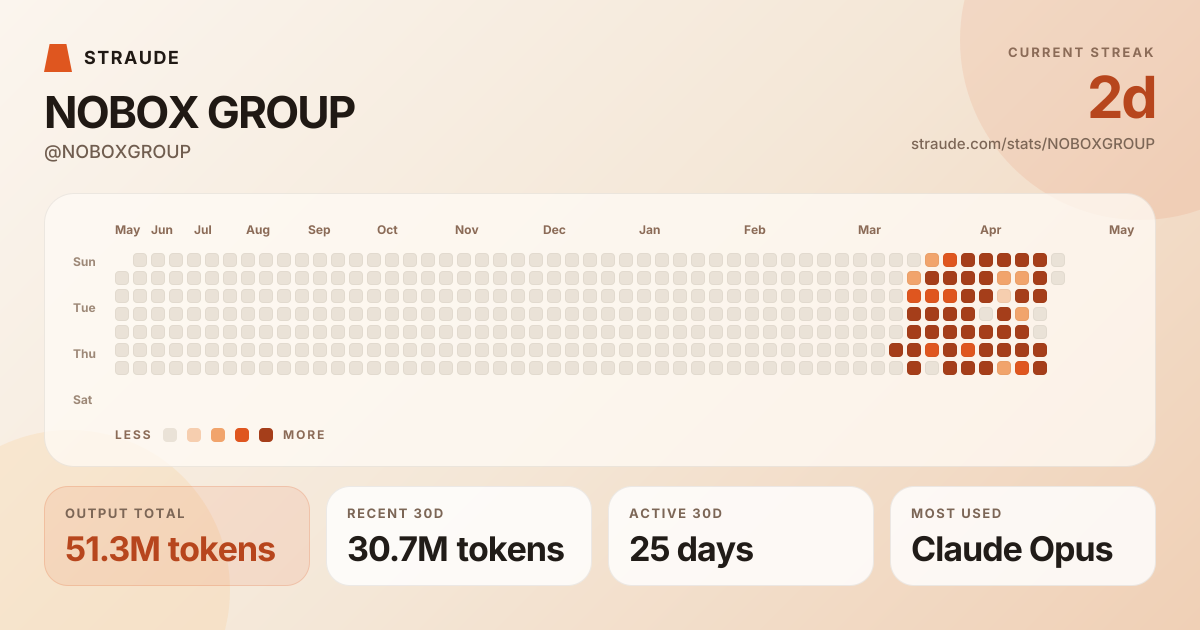 @NOBOXGROUP's stats card