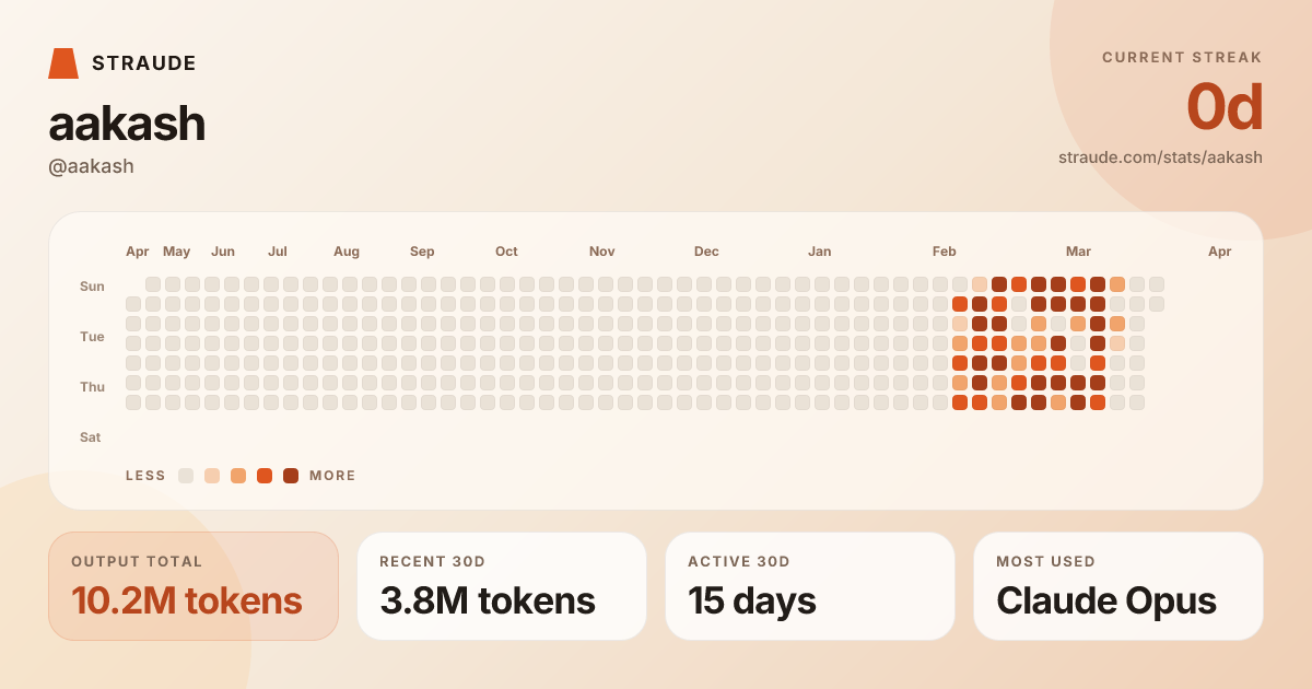 @aakash's stats card