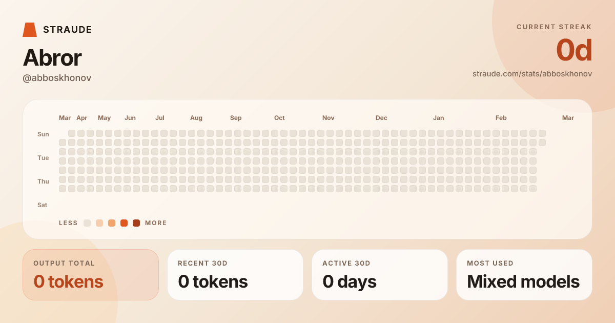 @abboskhonov's stats card