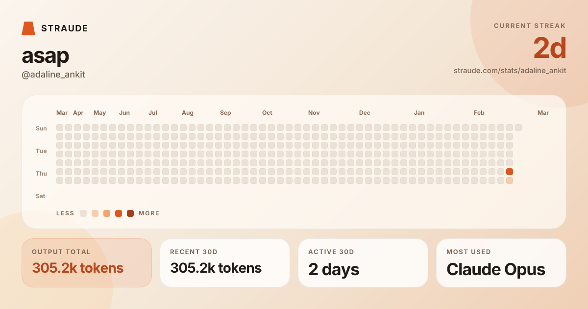 @adaline_ankit's stats card