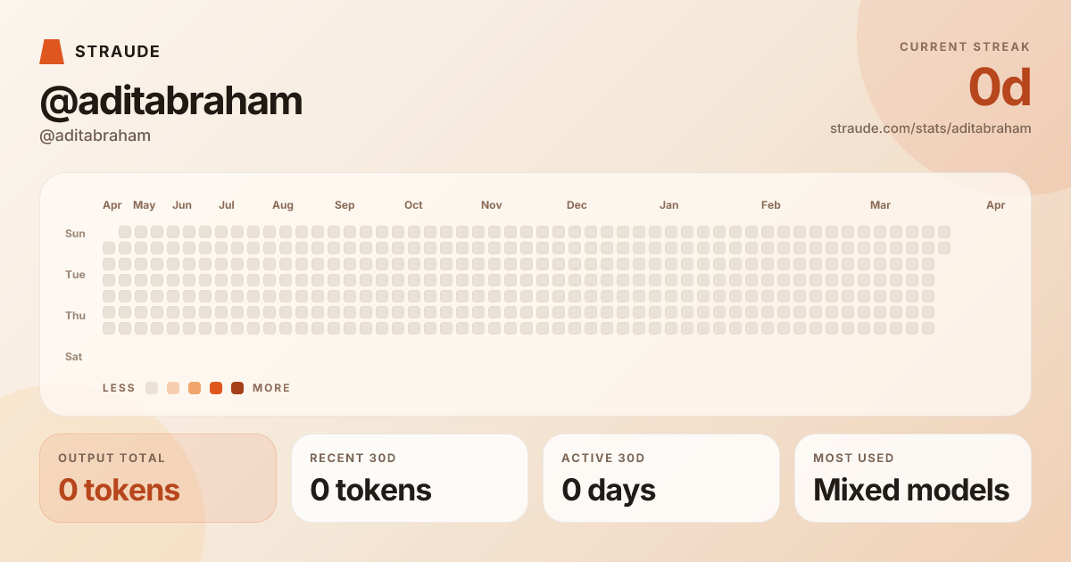 @aditabraham's stats card