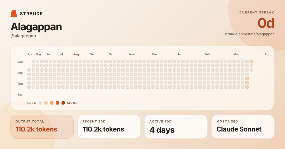 @alagappan's stats card