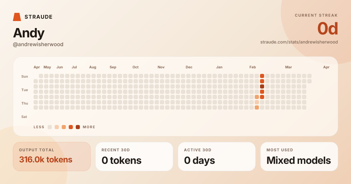 @andrewisherwood's stats card
