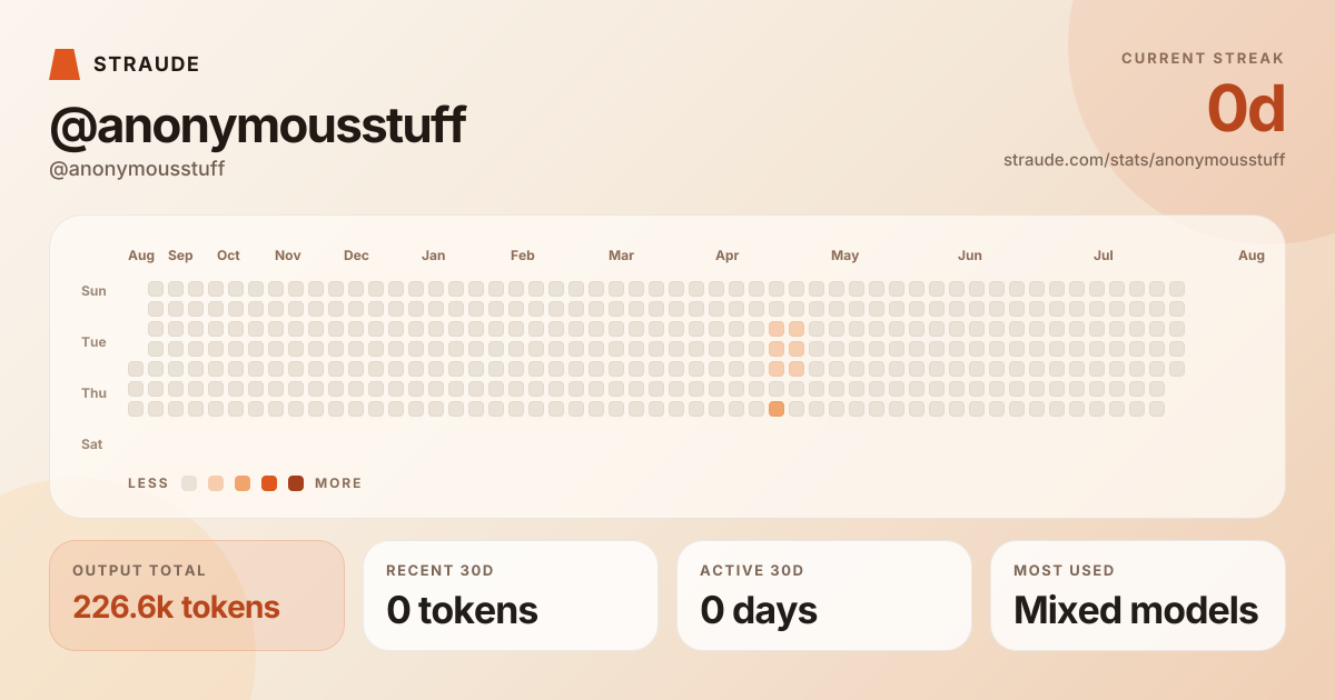 @anonymousstuff's stats card