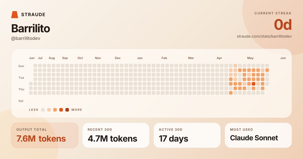 @barrilitodev's stats card