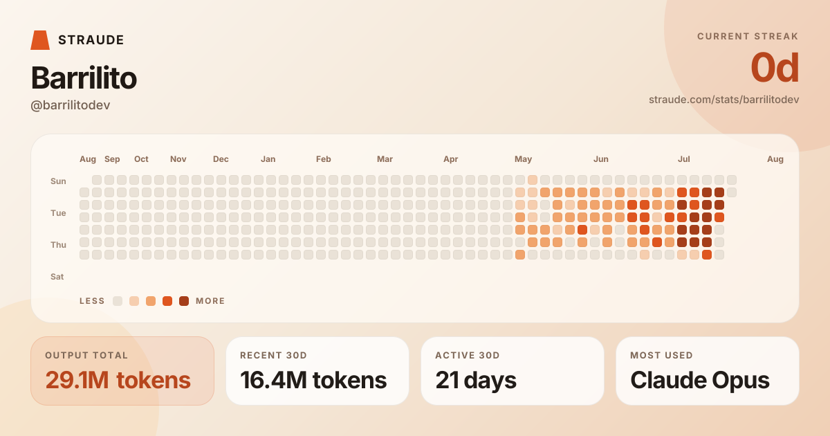 @barrilitodev's stats card
