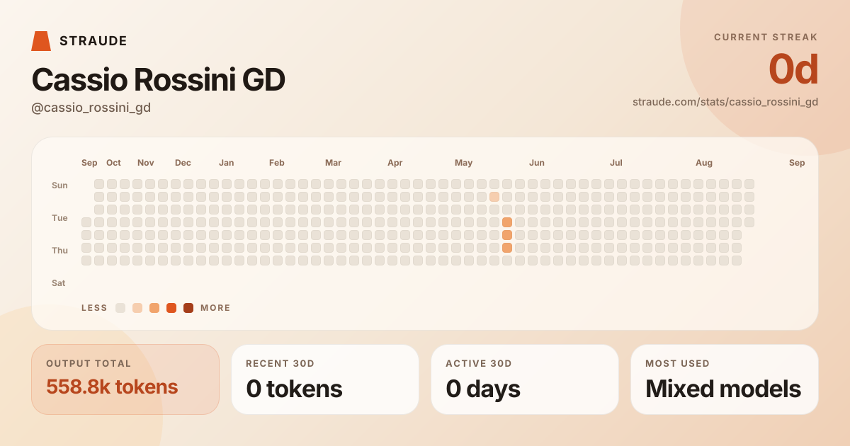 @cassio_rossini_gd's stats card