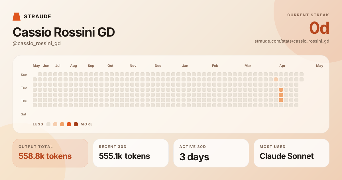 @cassio_rossini_gd's stats card