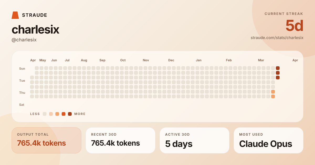 @charlesix's stats card