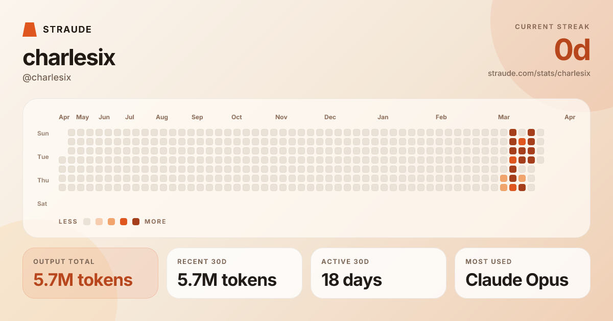 @charlesix's stats card