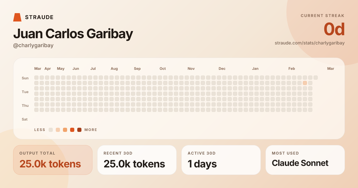 @charlygaribay's stats card