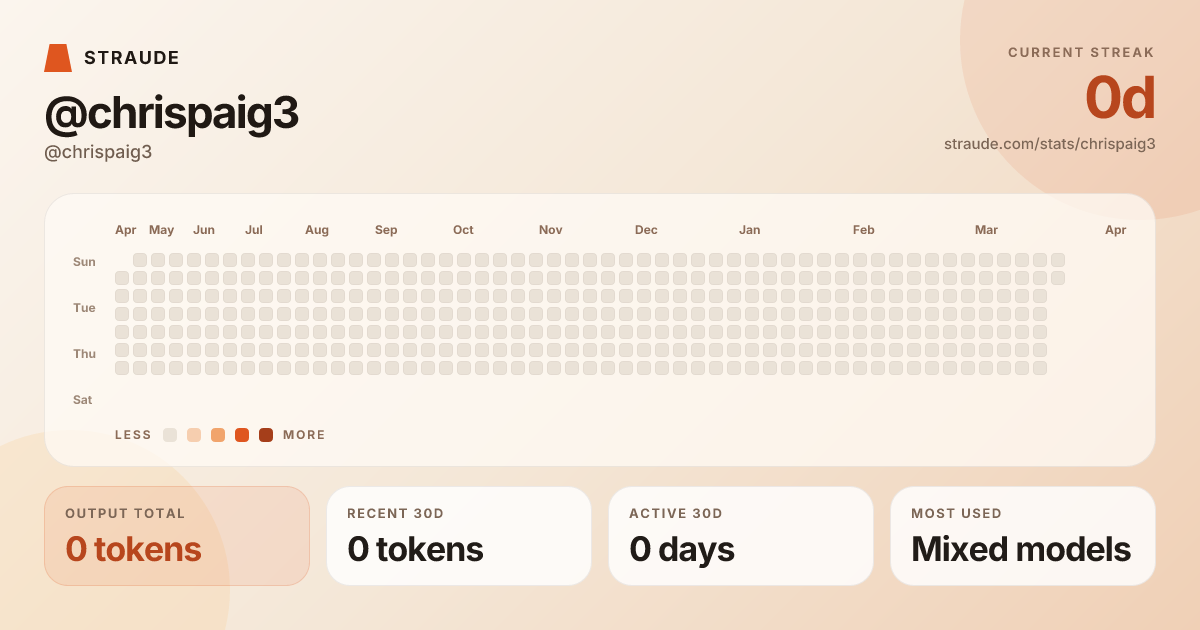 @chrispaig3's stats card