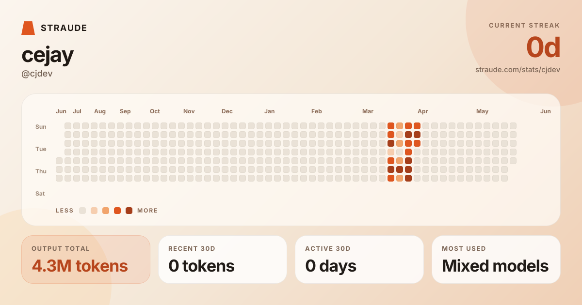 @cjdev's stats card