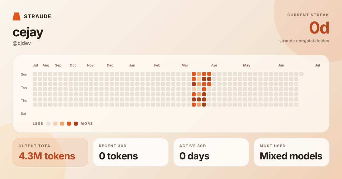 @cjdev's stats card