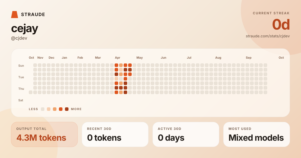 @cjdev's stats card