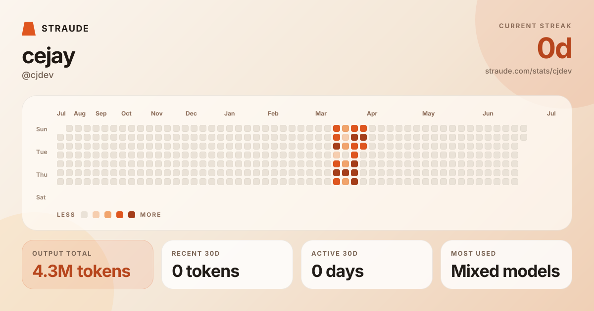 @cjdev's stats card