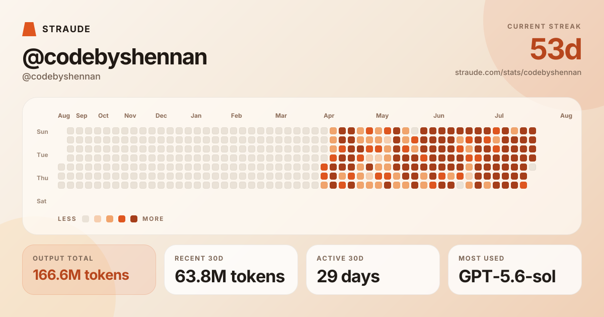 @codebyshennan's stats card