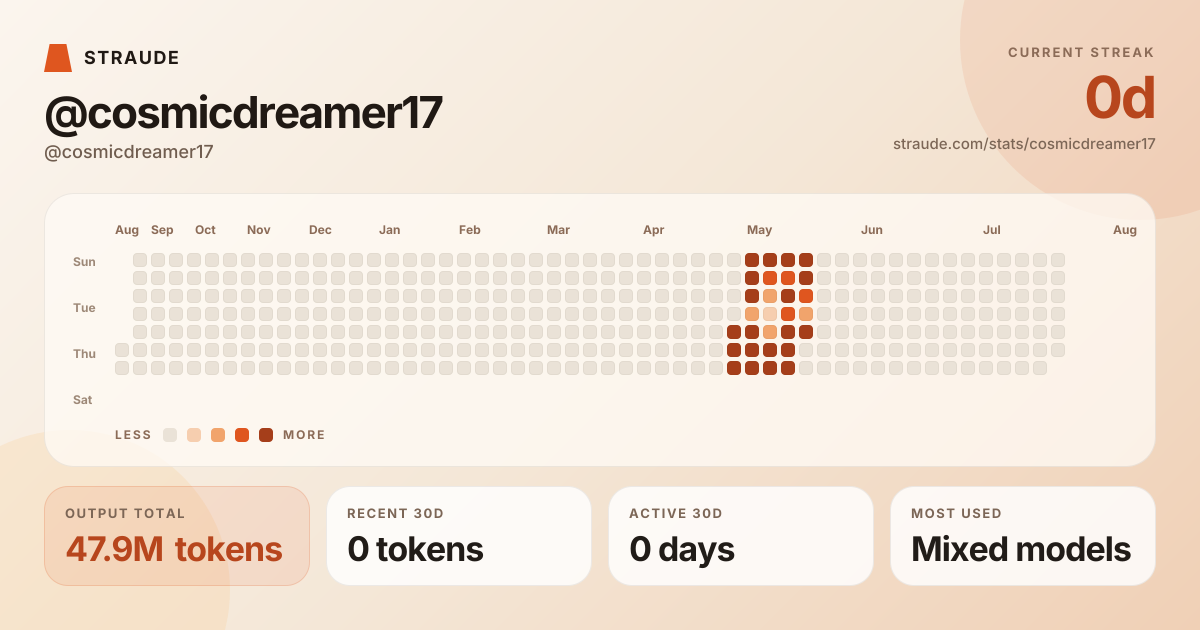 @cosmicdreamer17's stats card