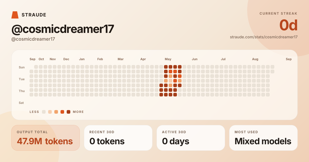 @cosmicdreamer17's stats card