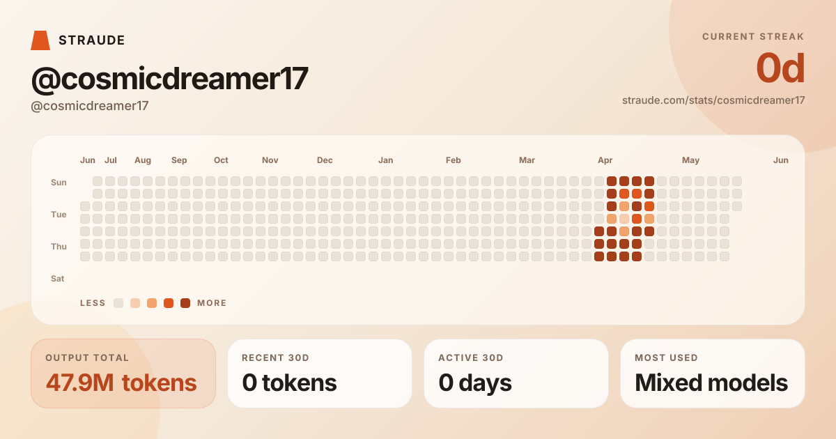 @cosmicdreamer17's stats card