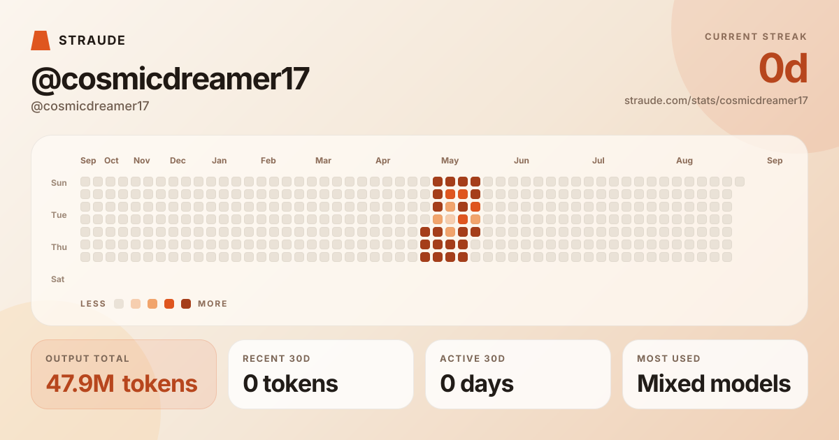 @cosmicdreamer17's stats card