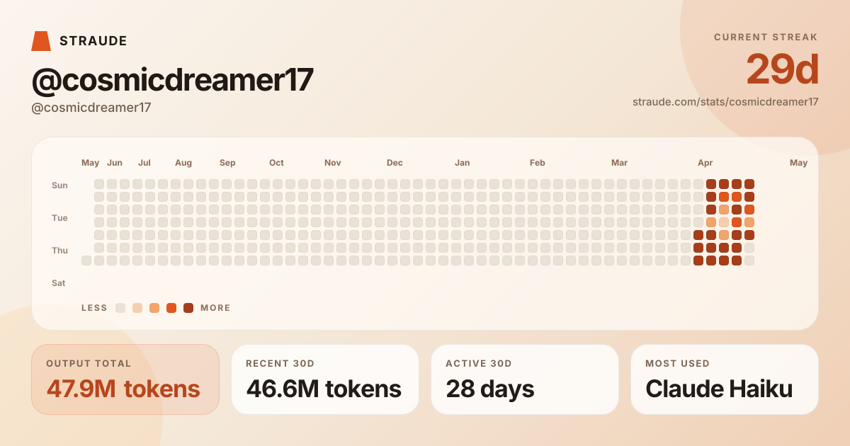 @cosmicdreamer17's stats card