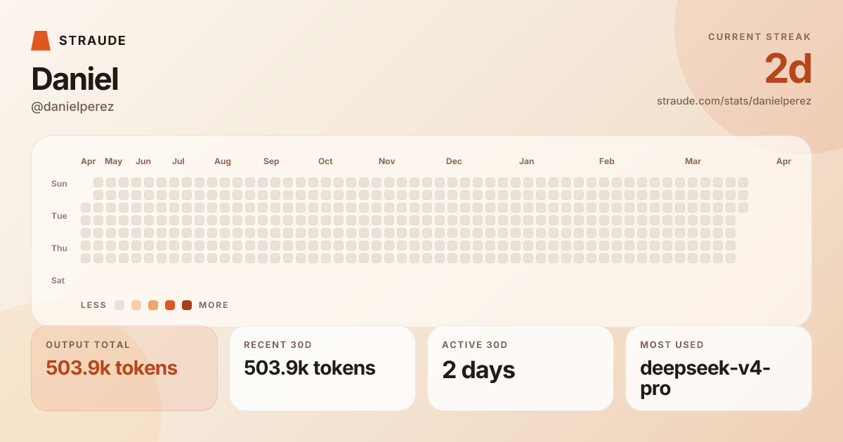 @danielperez's stats card