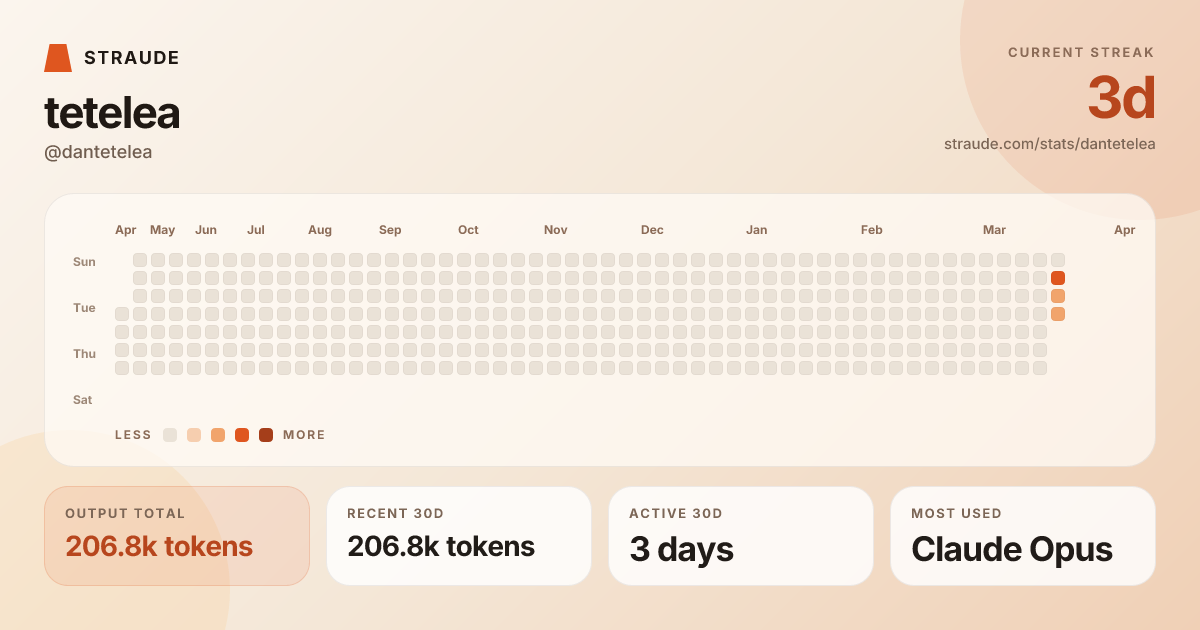 @dantetelea's stats card