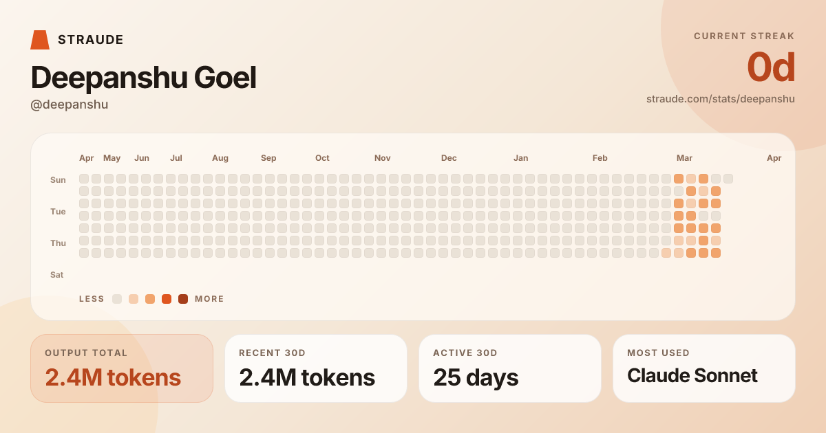 @deepanshu's stats card