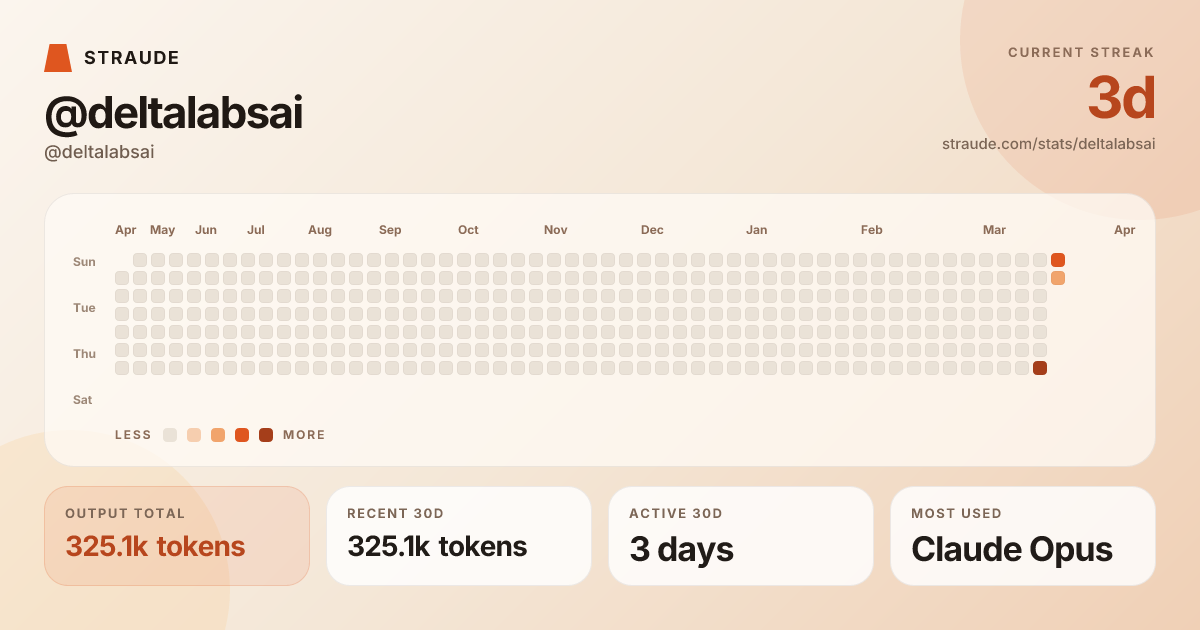 @deltalabsai's stats card