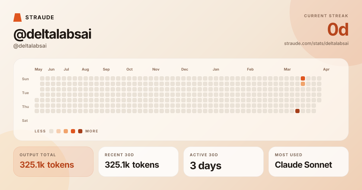 @deltalabsai's stats card