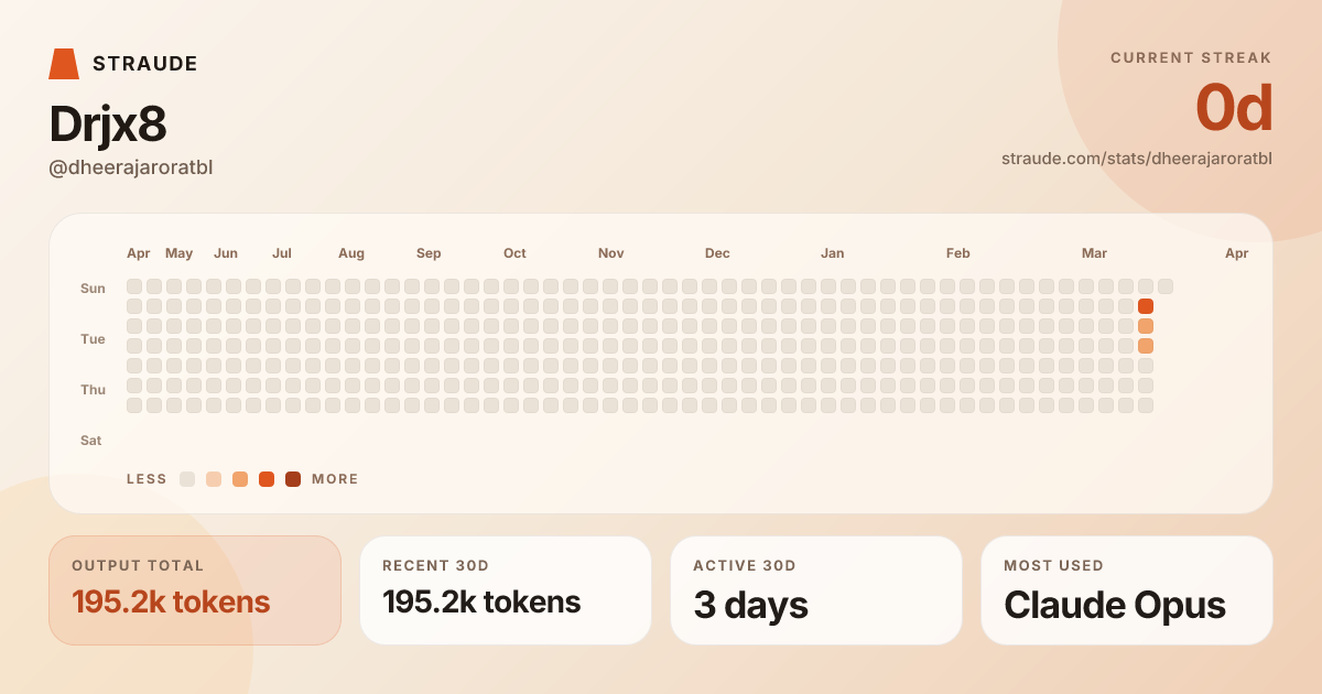 @dheerajaroratbl's stats card