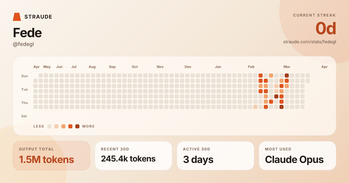 @fedegl's stats card
