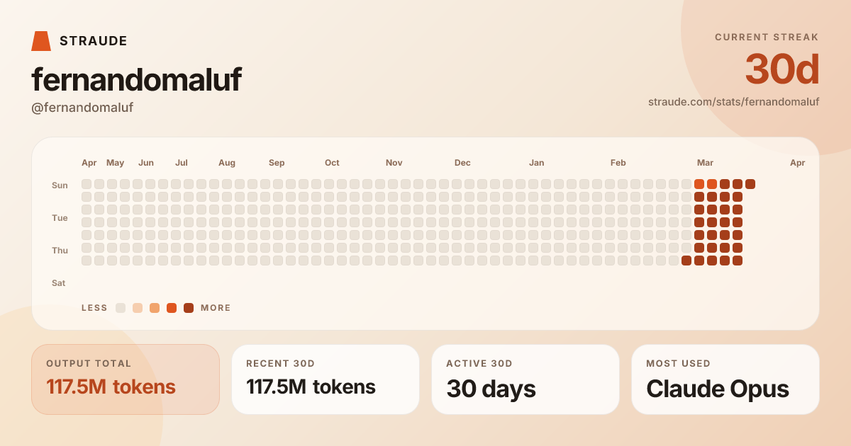 @fernandomaluf's stats card