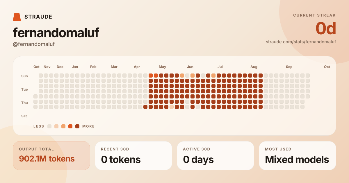 @fernandomaluf's stats card
