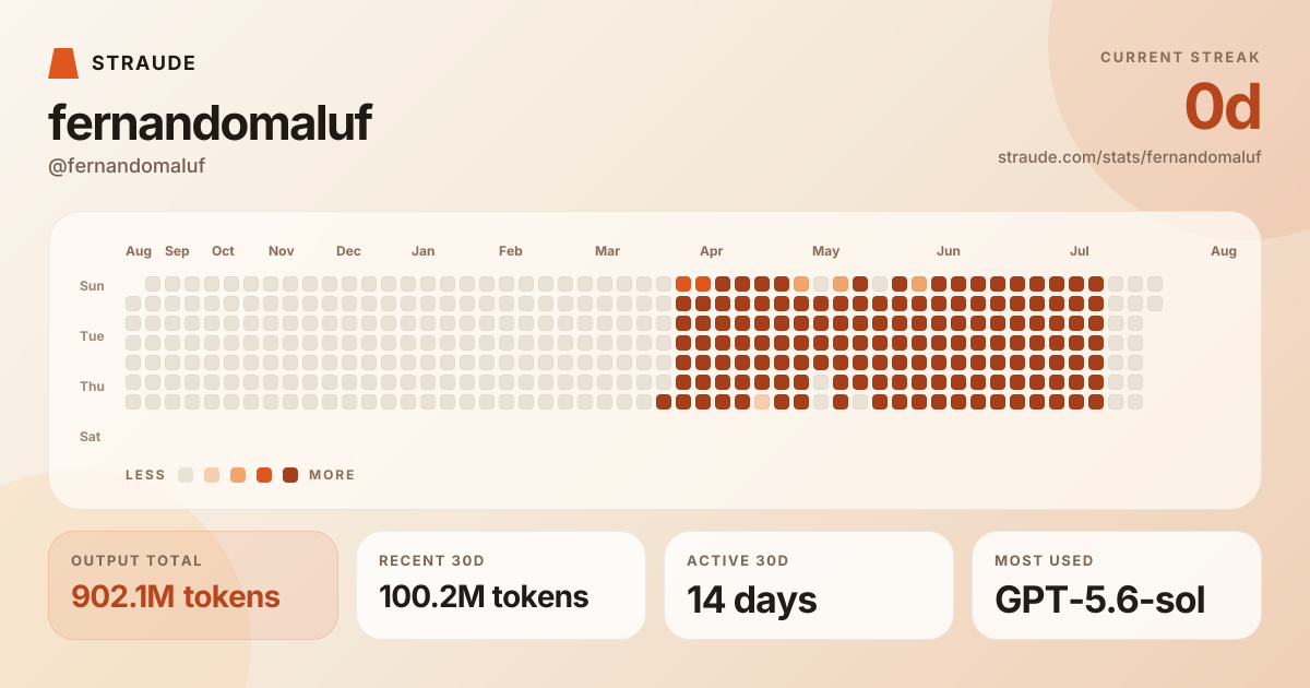 @fernandomaluf's stats card