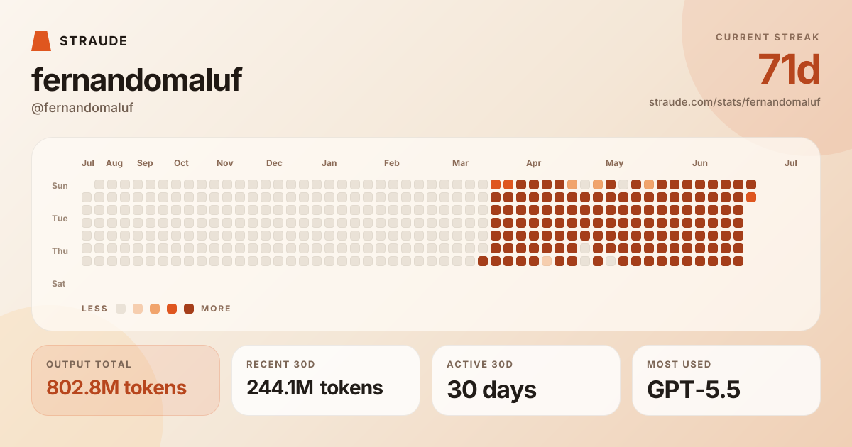@fernandomaluf's stats card