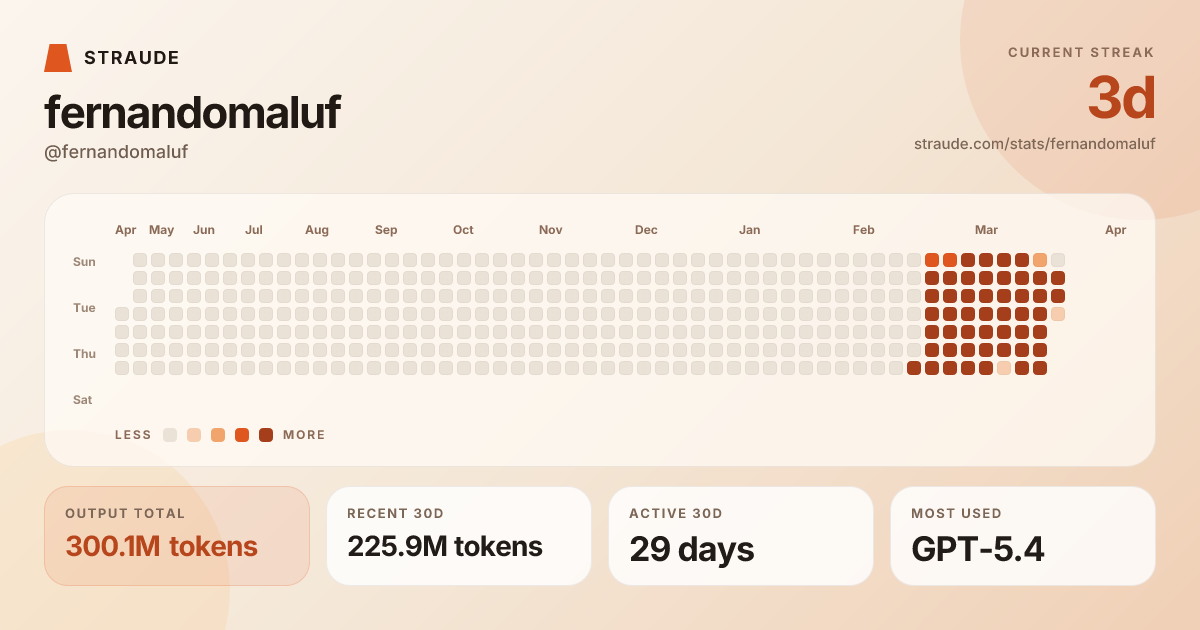 @fernandomaluf's stats card