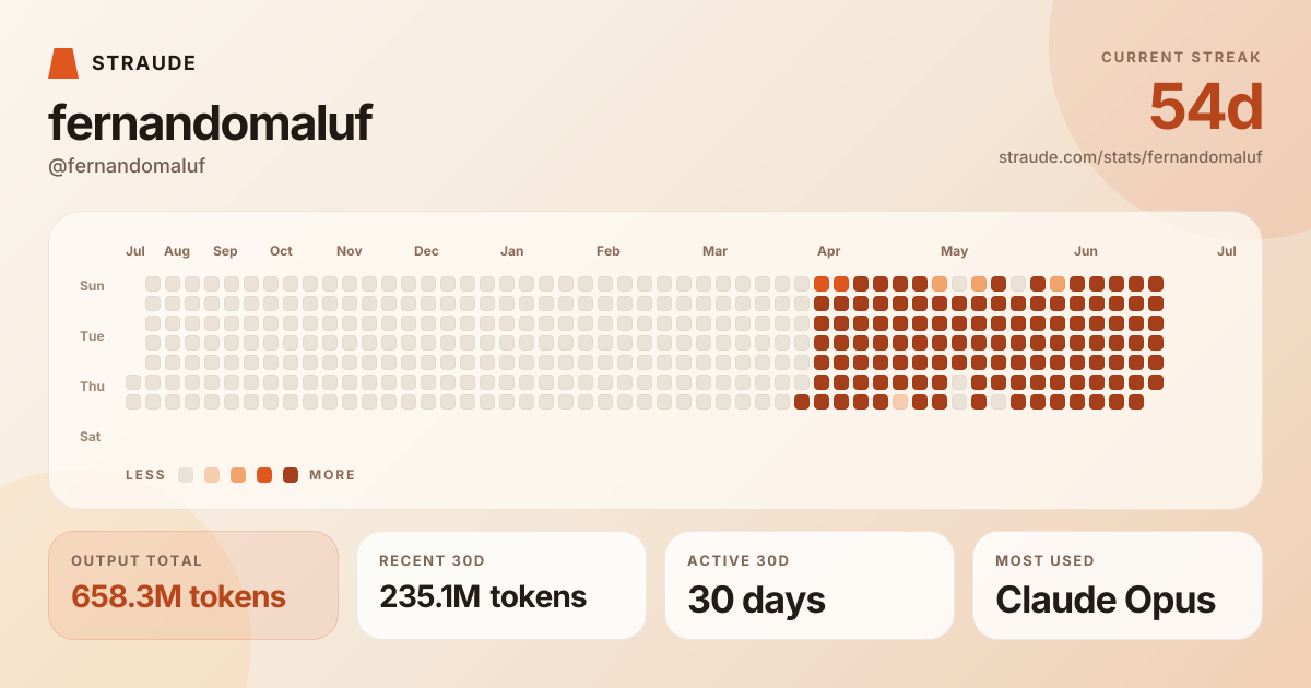@fernandomaluf's stats card