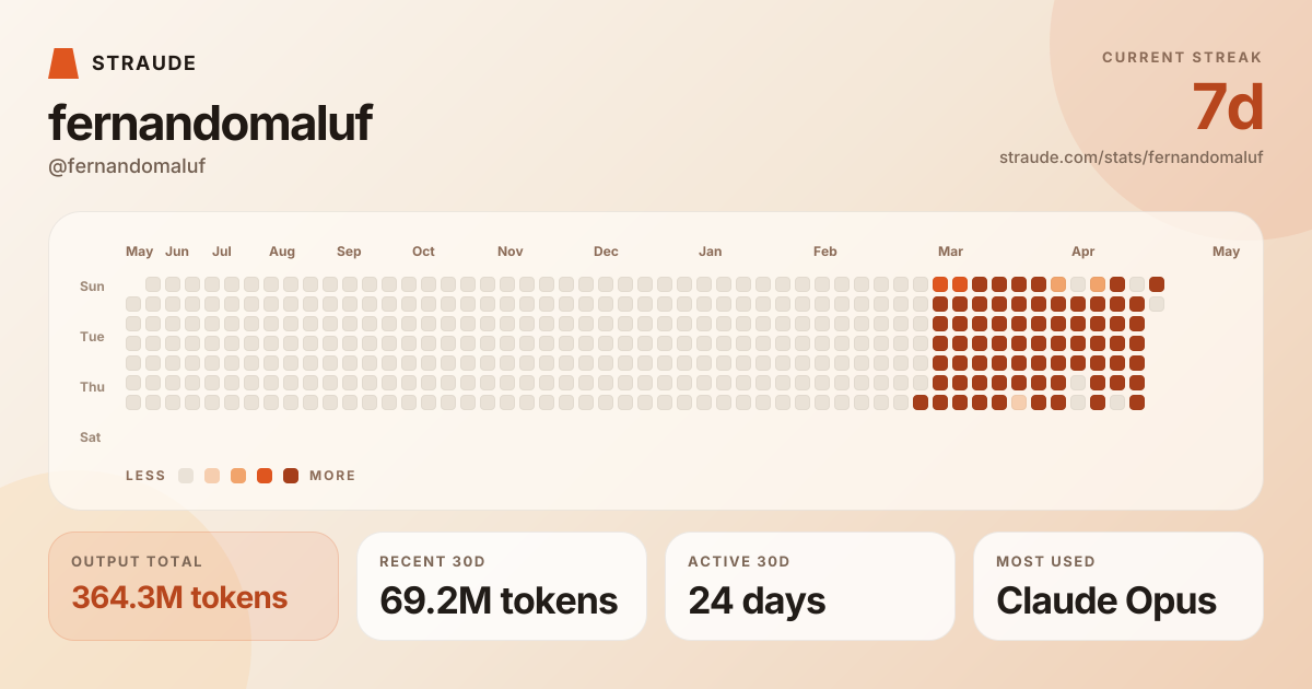 @fernandomaluf's stats card