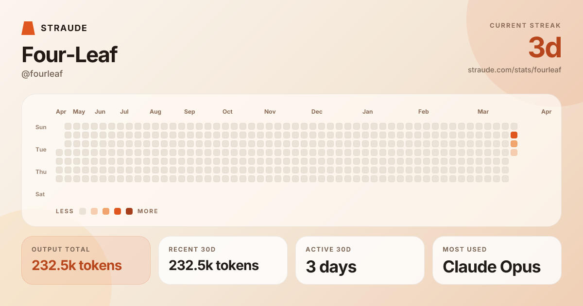@fourleaf's stats card
