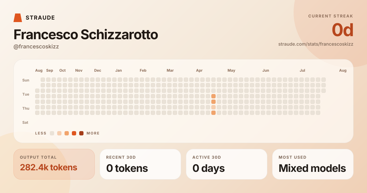 @francescoskizz's stats card