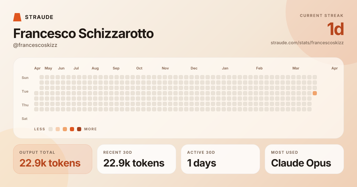 @francescoskizz's stats card